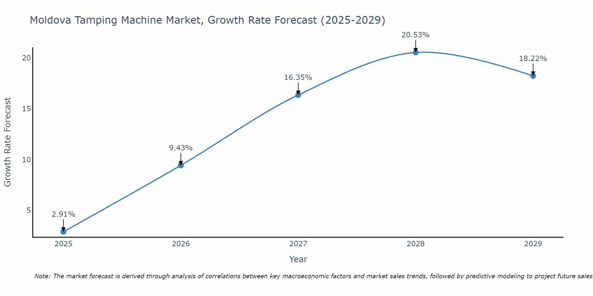 Moldova Tamping Machine Market Growth Rate