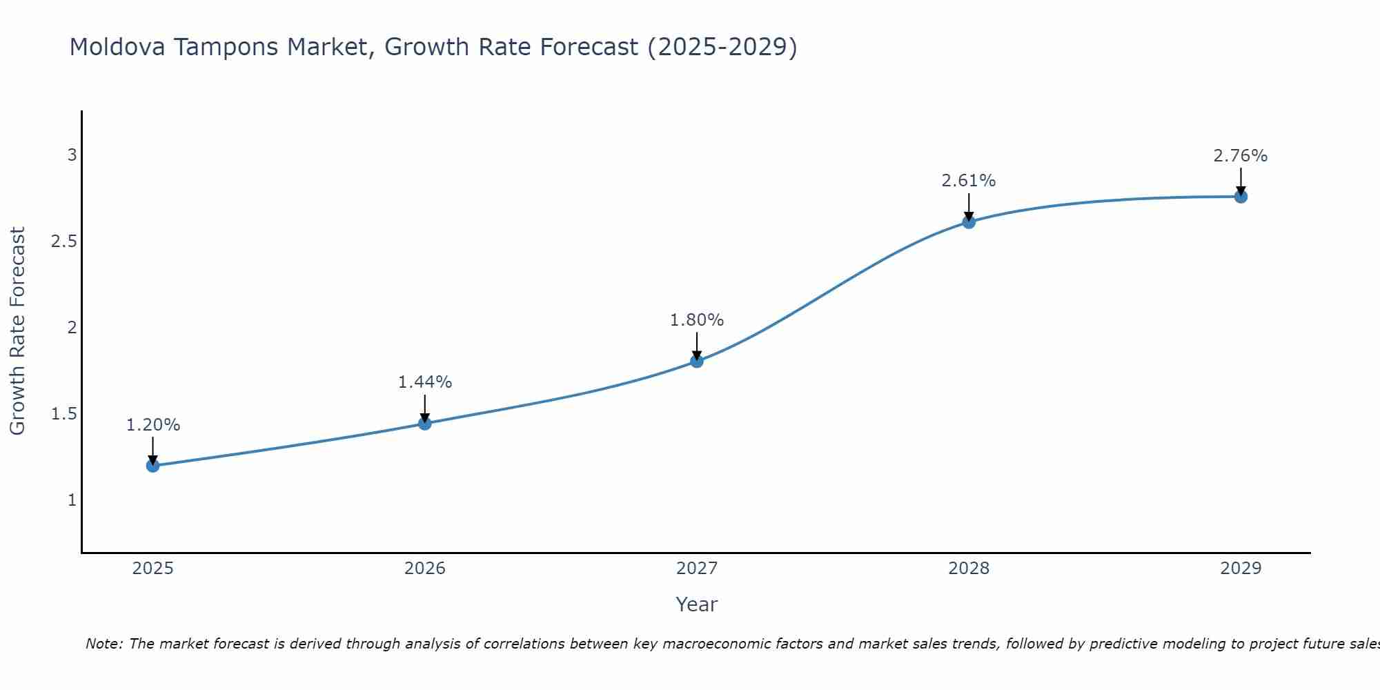Moldova Tampons Market Growth Rate