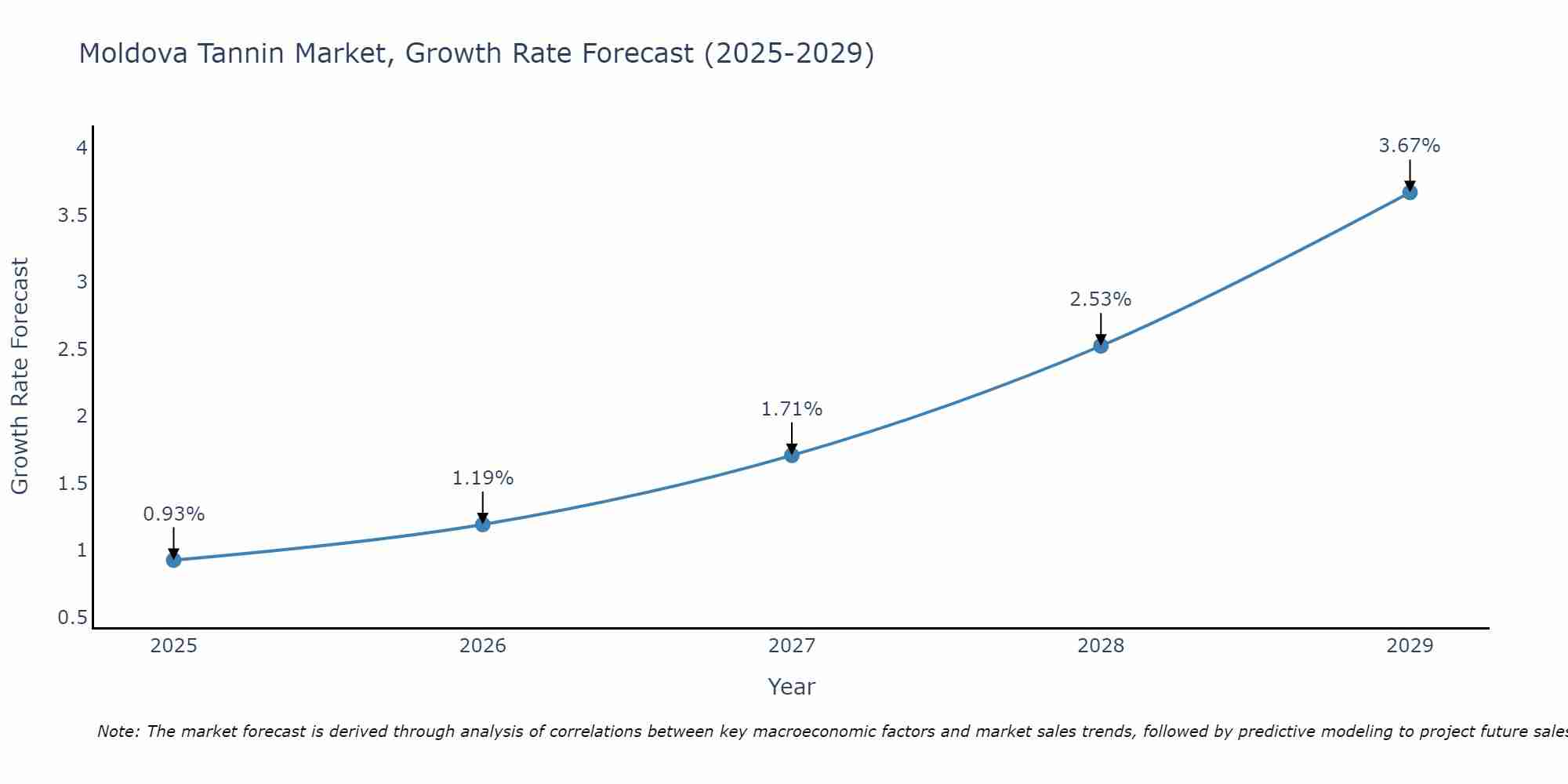 Moldova Tannin Market Growth Rate