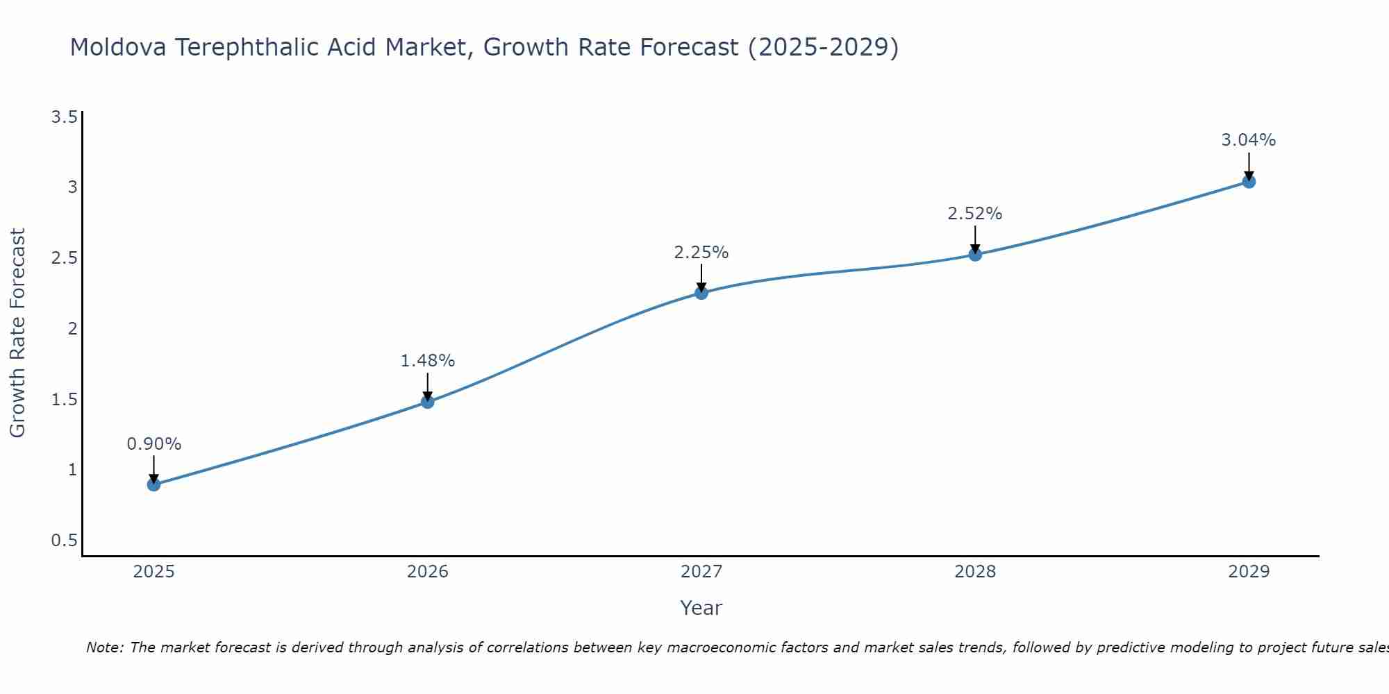 Moldova Terephthalic Acid Market Growth Rate