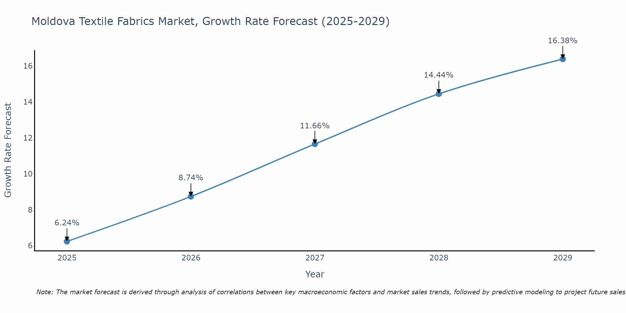 Moldova Textile Fabrics Market Growth Rate