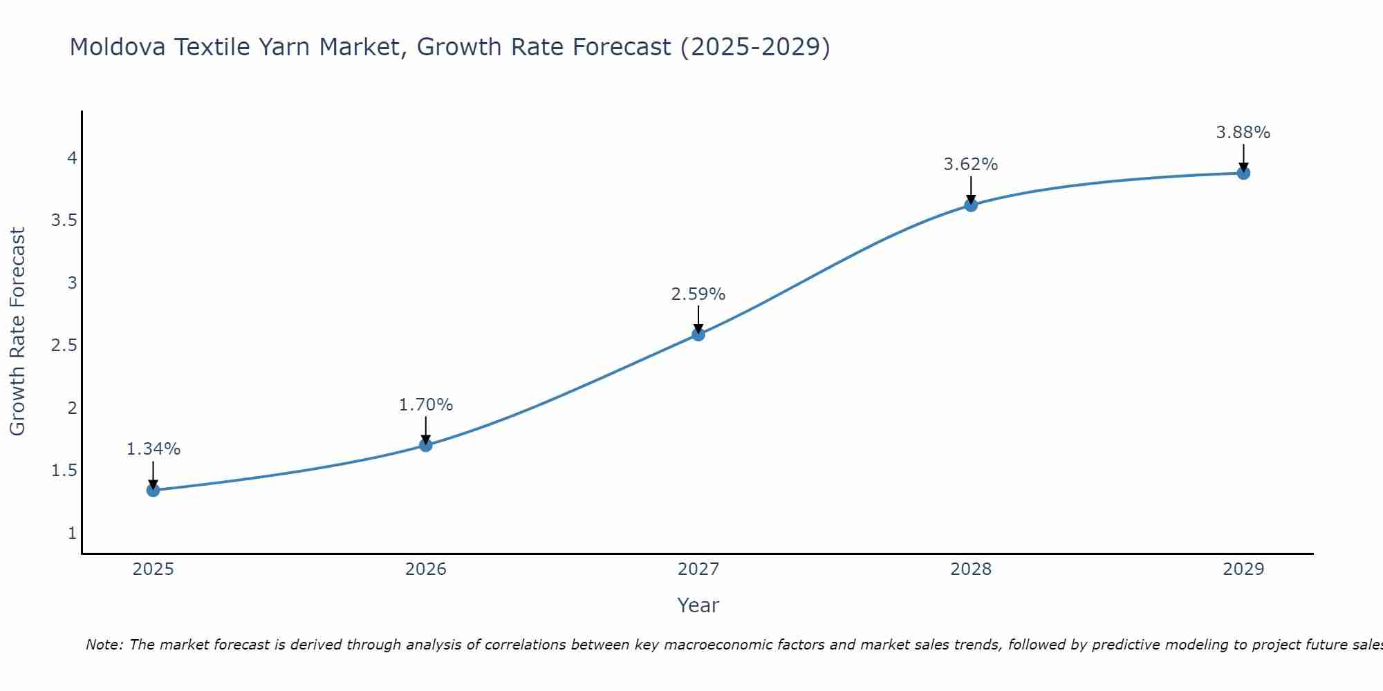 Moldova Textile Yarn Market Growth Rate