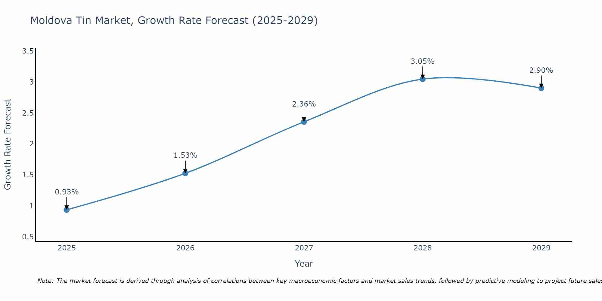 Moldova Tin Market Growth Rate