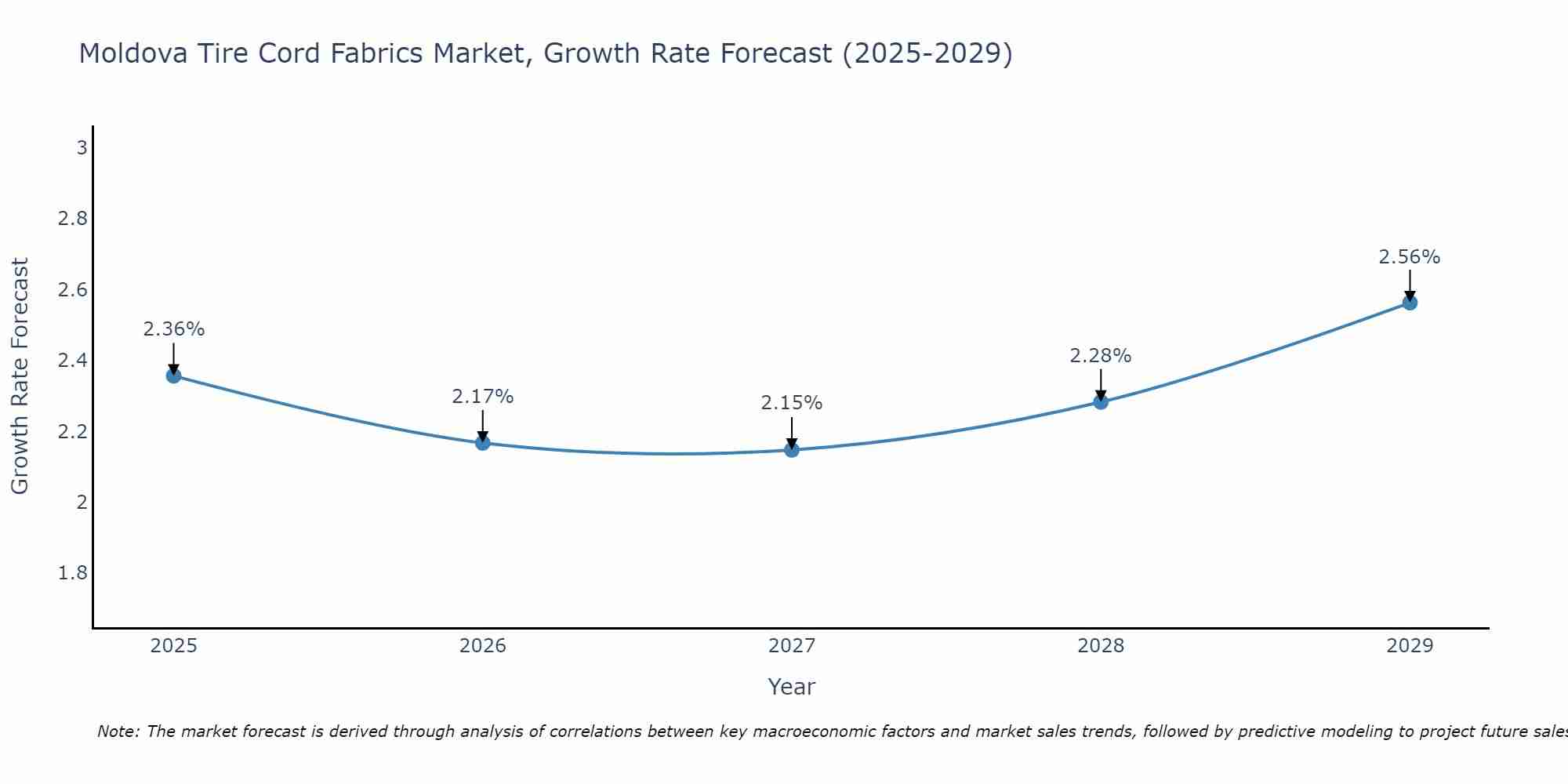 Moldova Tire Cord Fabrics Market Growth Rate
