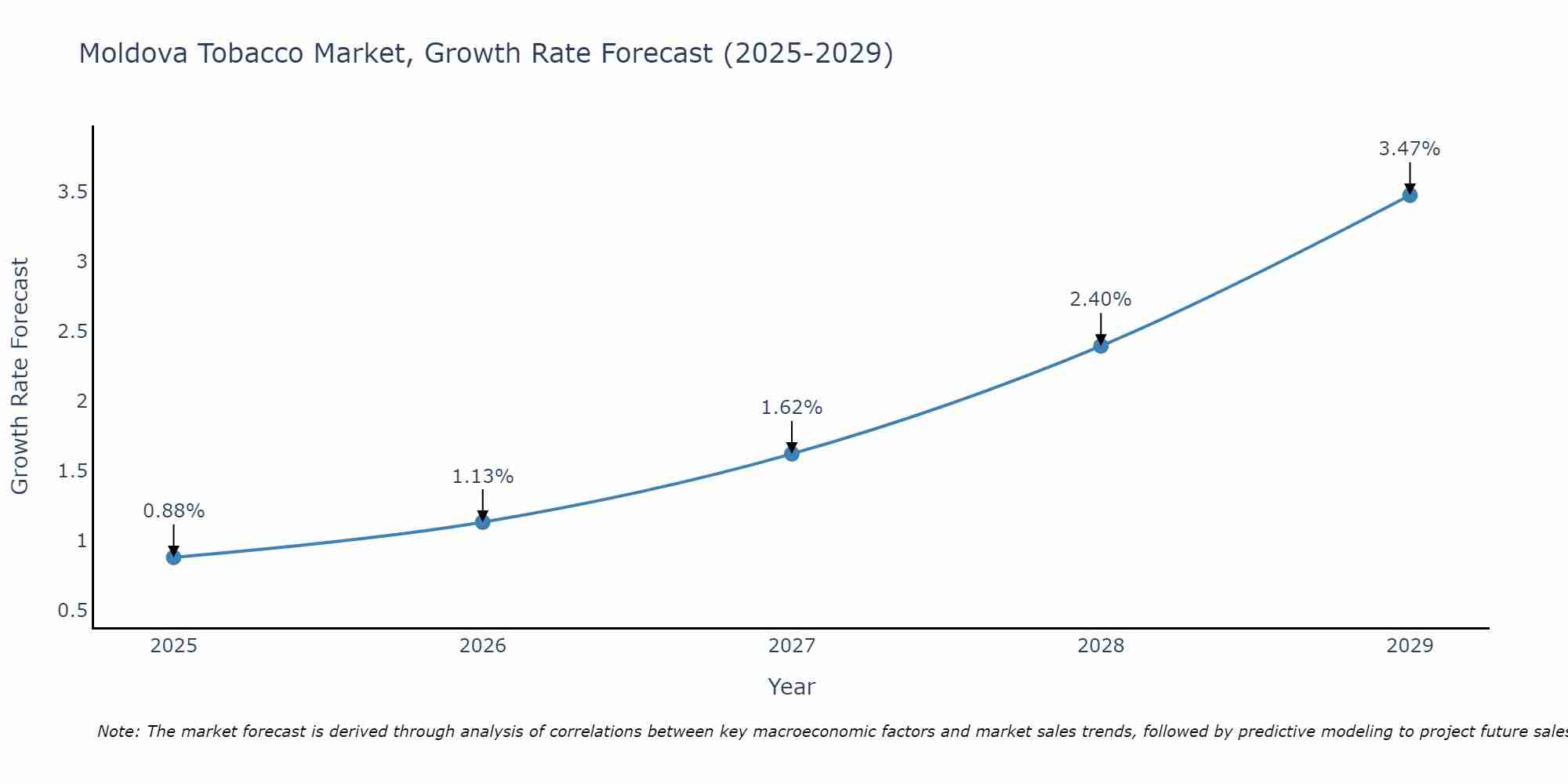 Moldova Tobacco Market Growth Rate