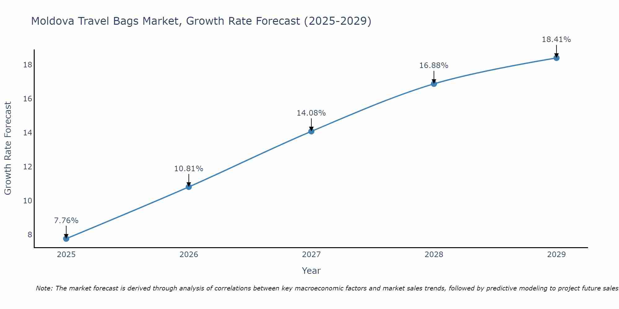 Moldova Travel Bags Market Size Growth Rate