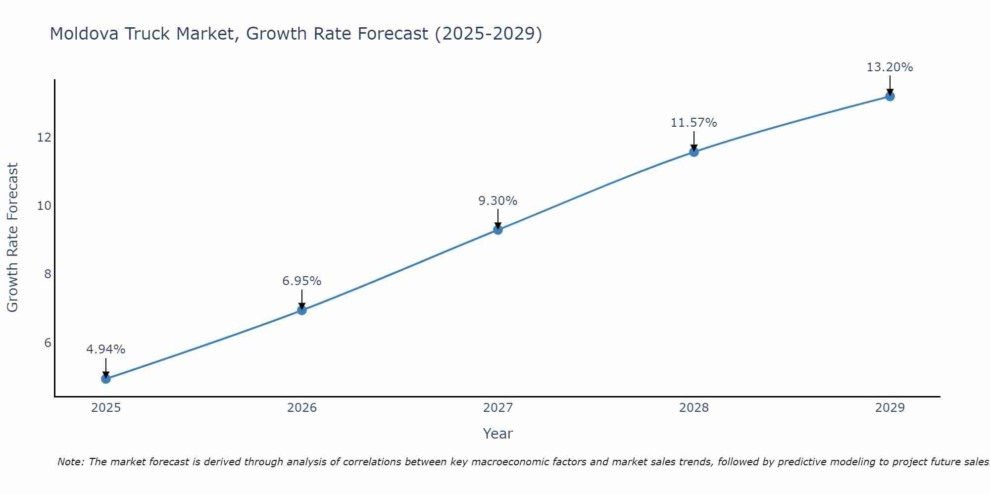 Moldova Truck Market Growth Rate