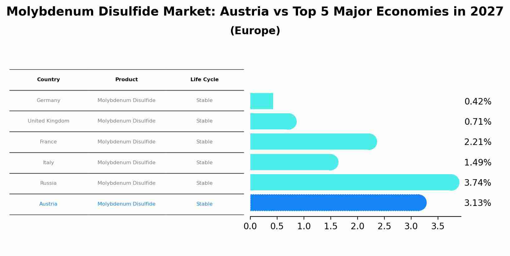 Molybdenum Disulfide Market: Austria vs Top 5 Major Economies in 2027 (Europe)
