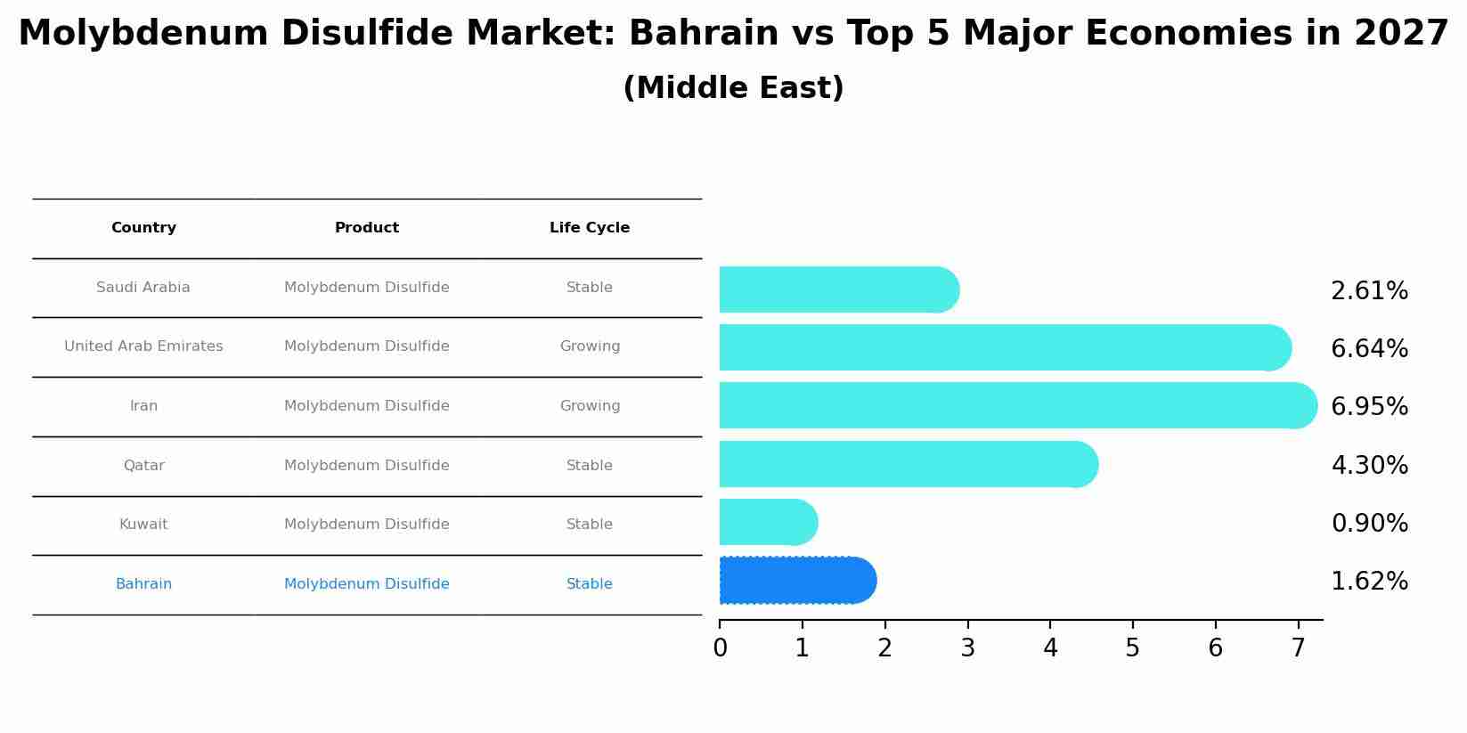 Molybdenum Disulfide Market: Bahrain vs Top 5 Major Economies in 2027 (Middle East)
