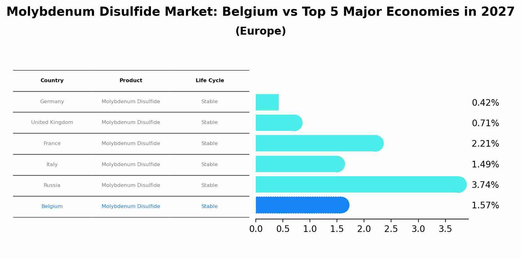 Molybdenum Disulfide Market: Belgium vs Top 5 Major Economies in 2027 (Europe)