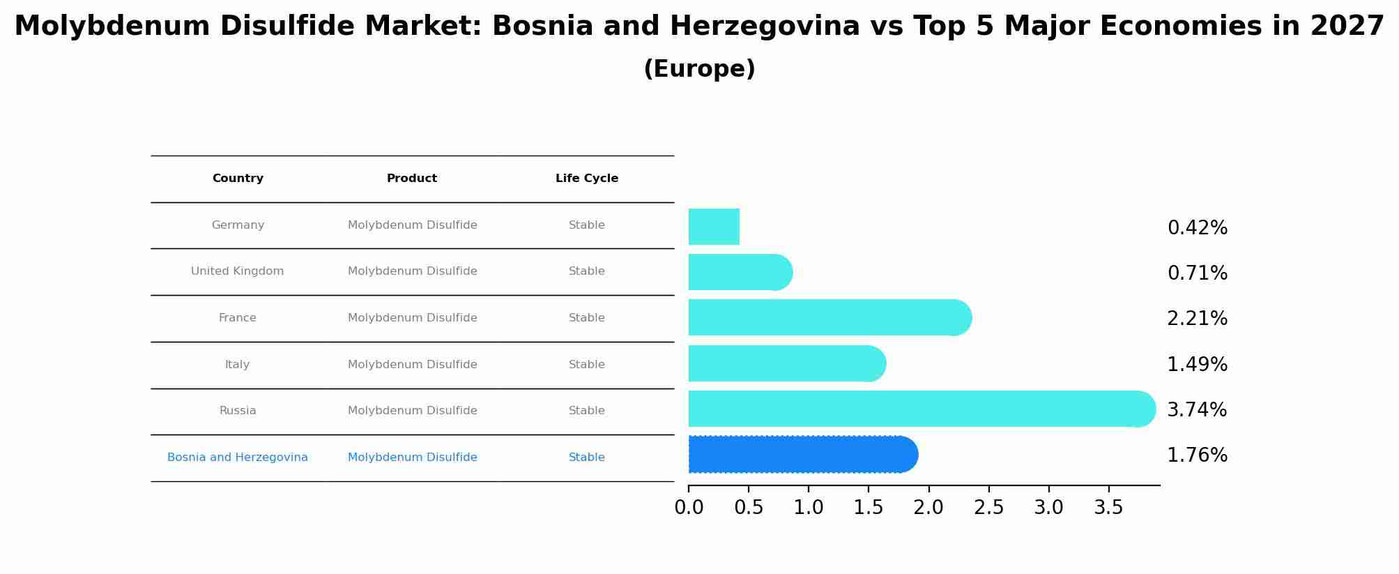 Molybdenum Disulfide Market: Bosnia and Herzegovina vs Top 5 Major Economies in 2027 (Europe)