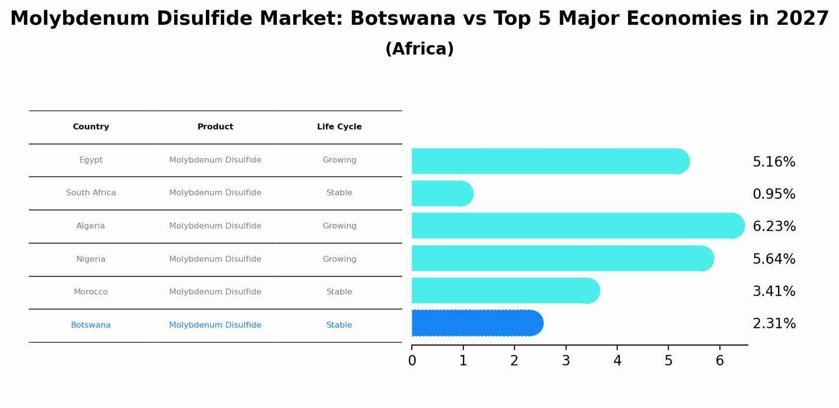 Molybdenum Disulfide Market: Botswana vs Top 5 Major Economies in 2027 (Africa)
