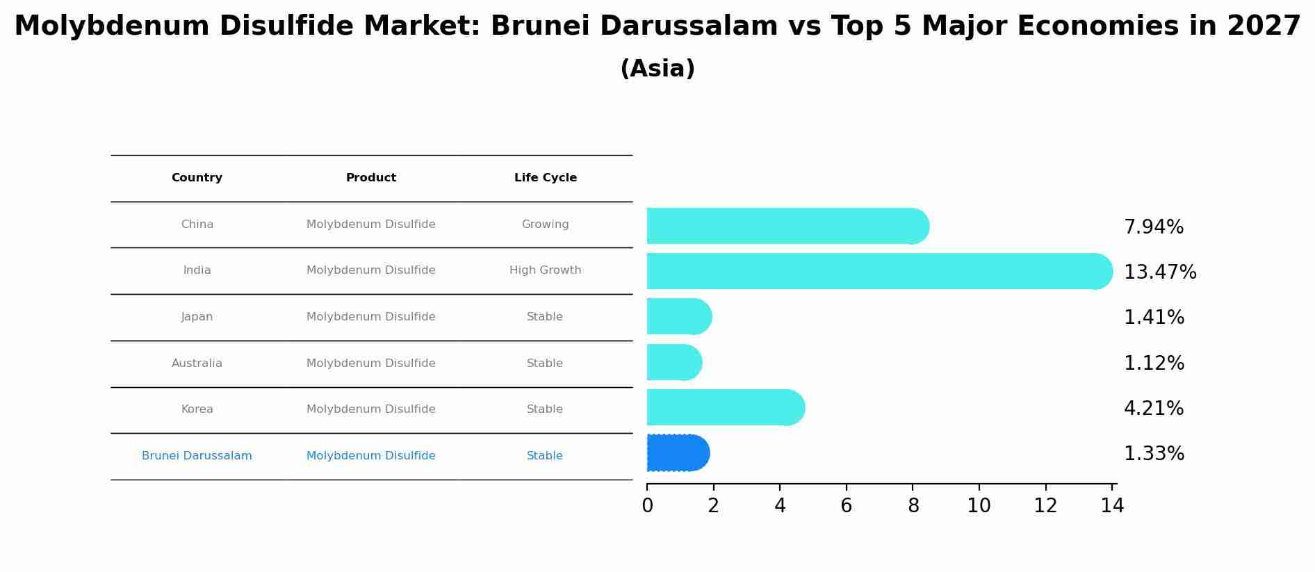 Molybdenum Disulfide Market: Brunei Darussalam vs Top 5 Major Economies in 2027 (Asia)