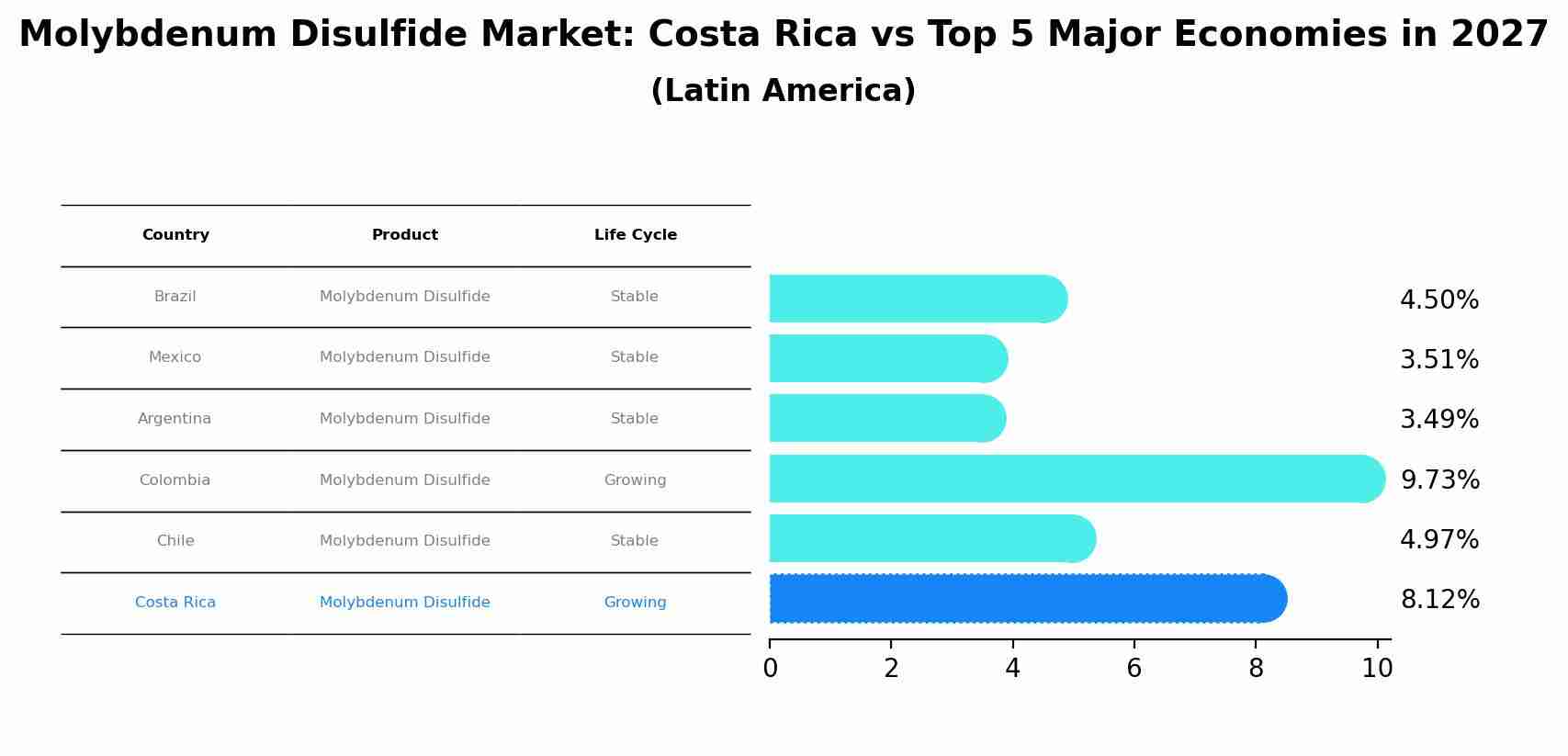 Molybdenum Disulfide Market: Costa Rica vs Top 5 Major Economies in 2027 (Latin America)