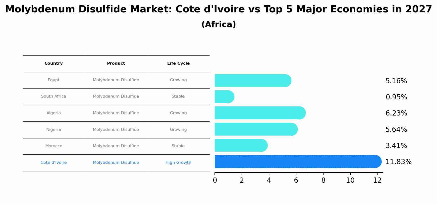 Molybdenum Disulfide Market: Cote d'Ivoire vs Top 5 Major Economies in 2027 (Africa)