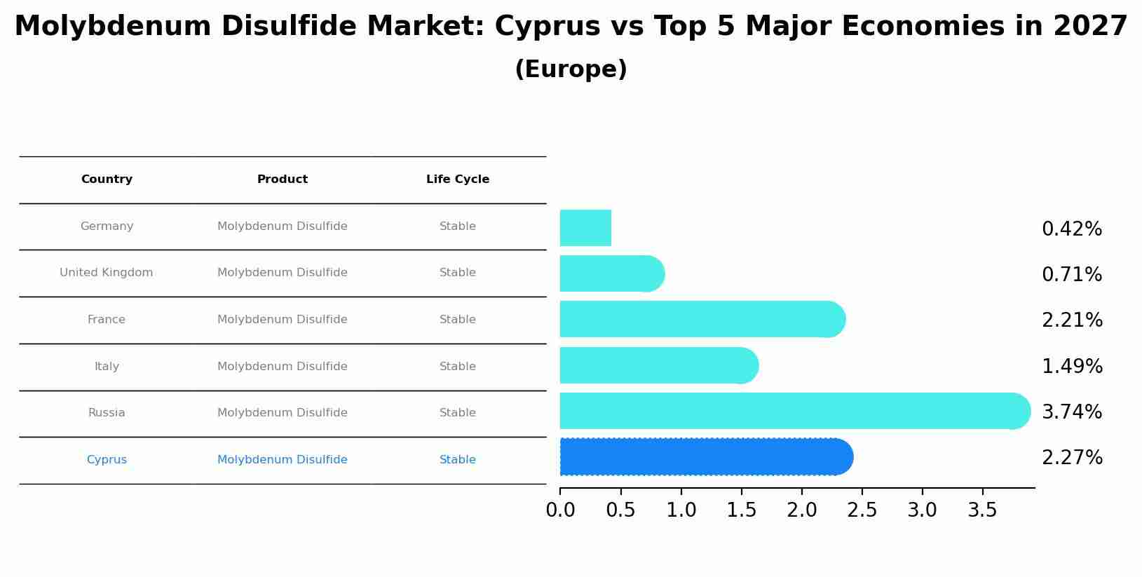 Molybdenum Disulfide Market: Cyprus vs Top 5 Major Economies in 2027 (Europe)