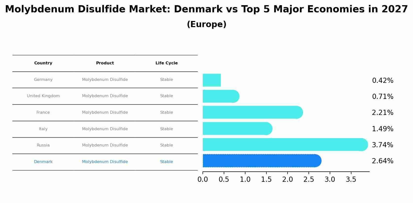 Molybdenum Disulfide Market: Denmark vs Top 5 Major Economies in 2027 (Europe)