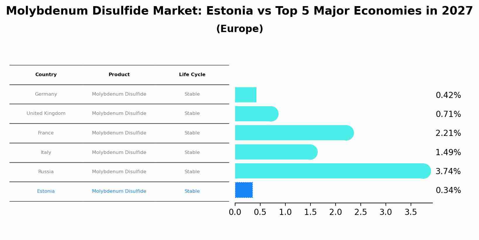 Molybdenum Disulfide Market: Estonia vs Top 5 Major Economies in 2027 (Europe)