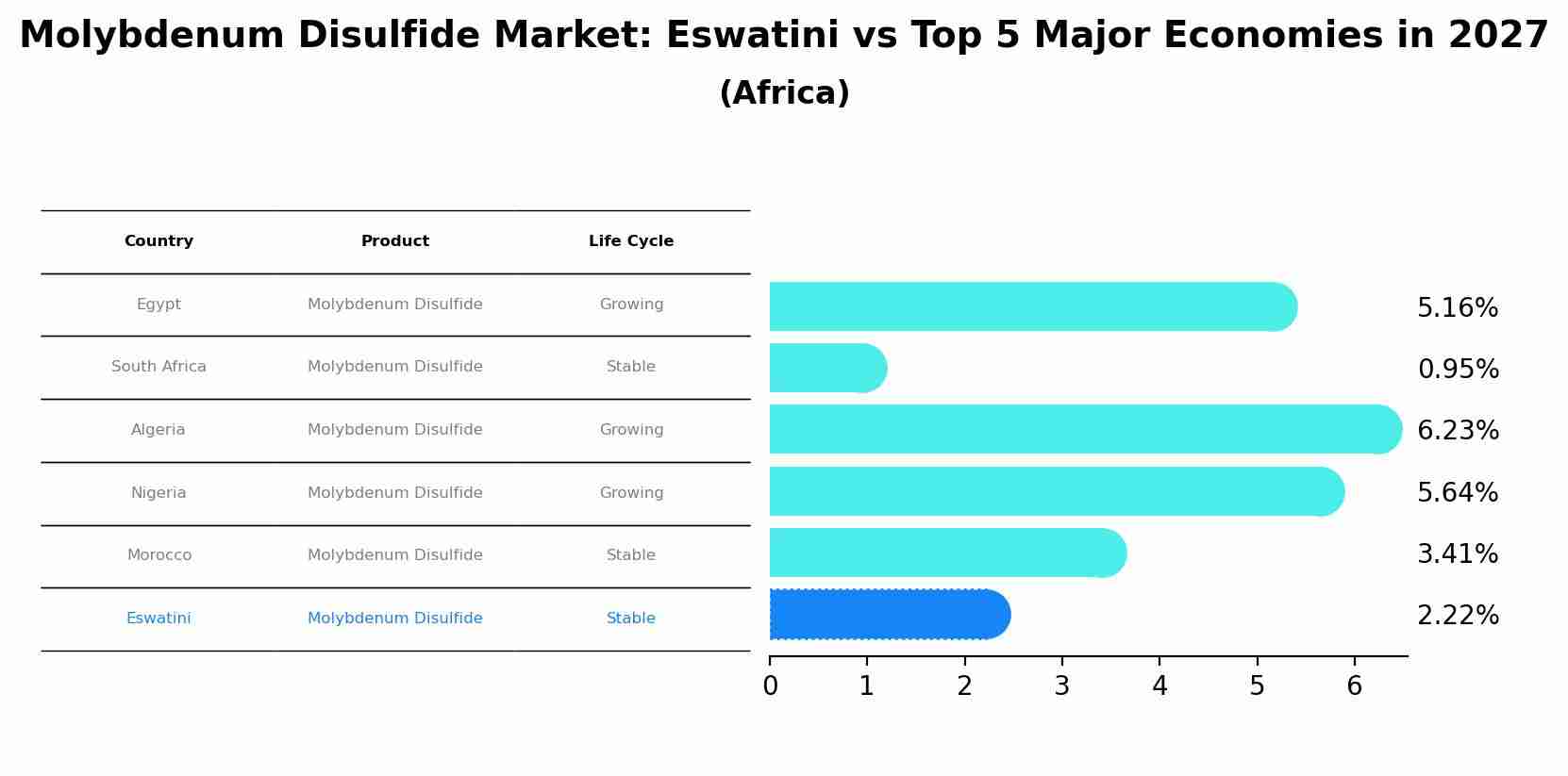 Molybdenum Disulfide Market: Eswatini vs Top 5 Major Economies in 2027 (Africa)