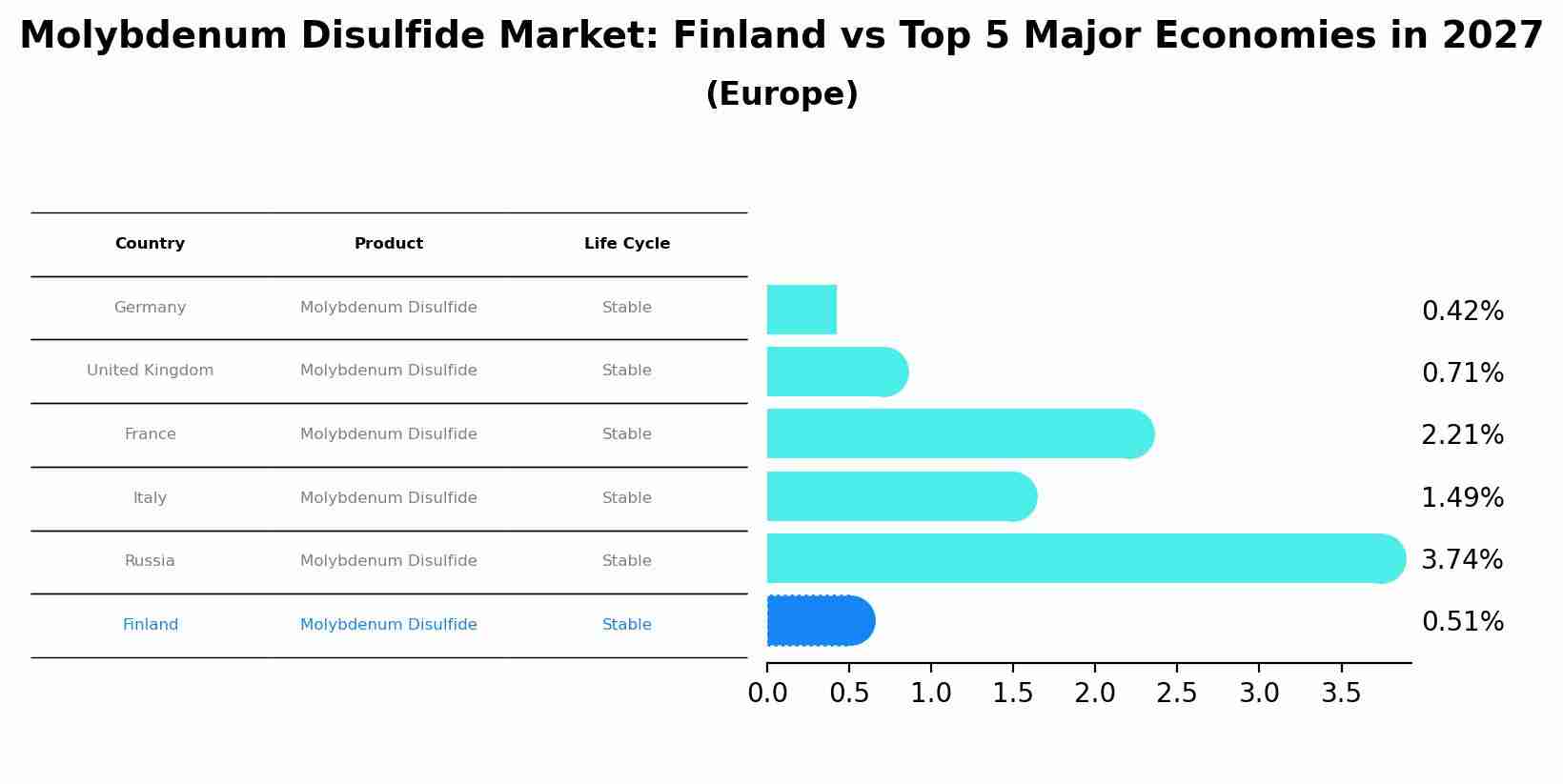 Molybdenum Disulfide Market: Finland vs Top 5 Major Economies in 2027 (Europe)