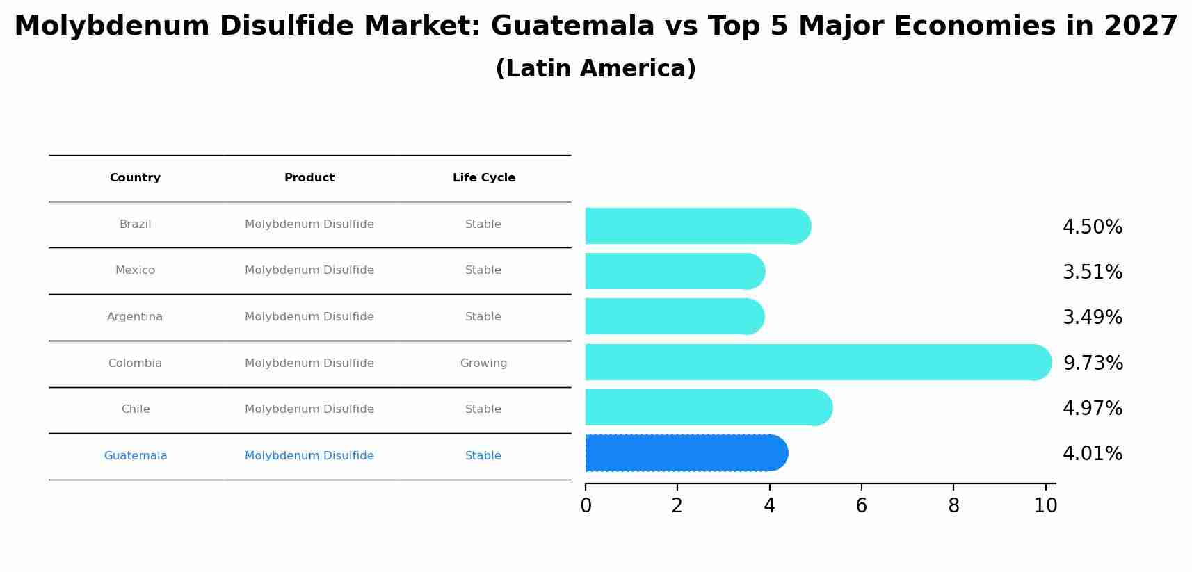 Molybdenum Disulfide Market: Guatemala vs Top 5 Major Economies in 2027 (Latin America)