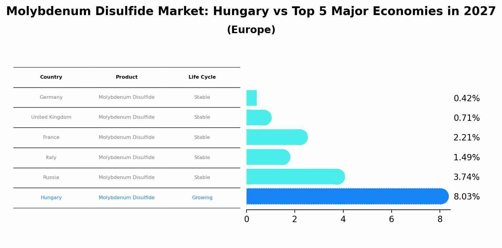 Molybdenum Disulfide Market: Hungary vs Top 5 Major Economies in 2027 (Europe)