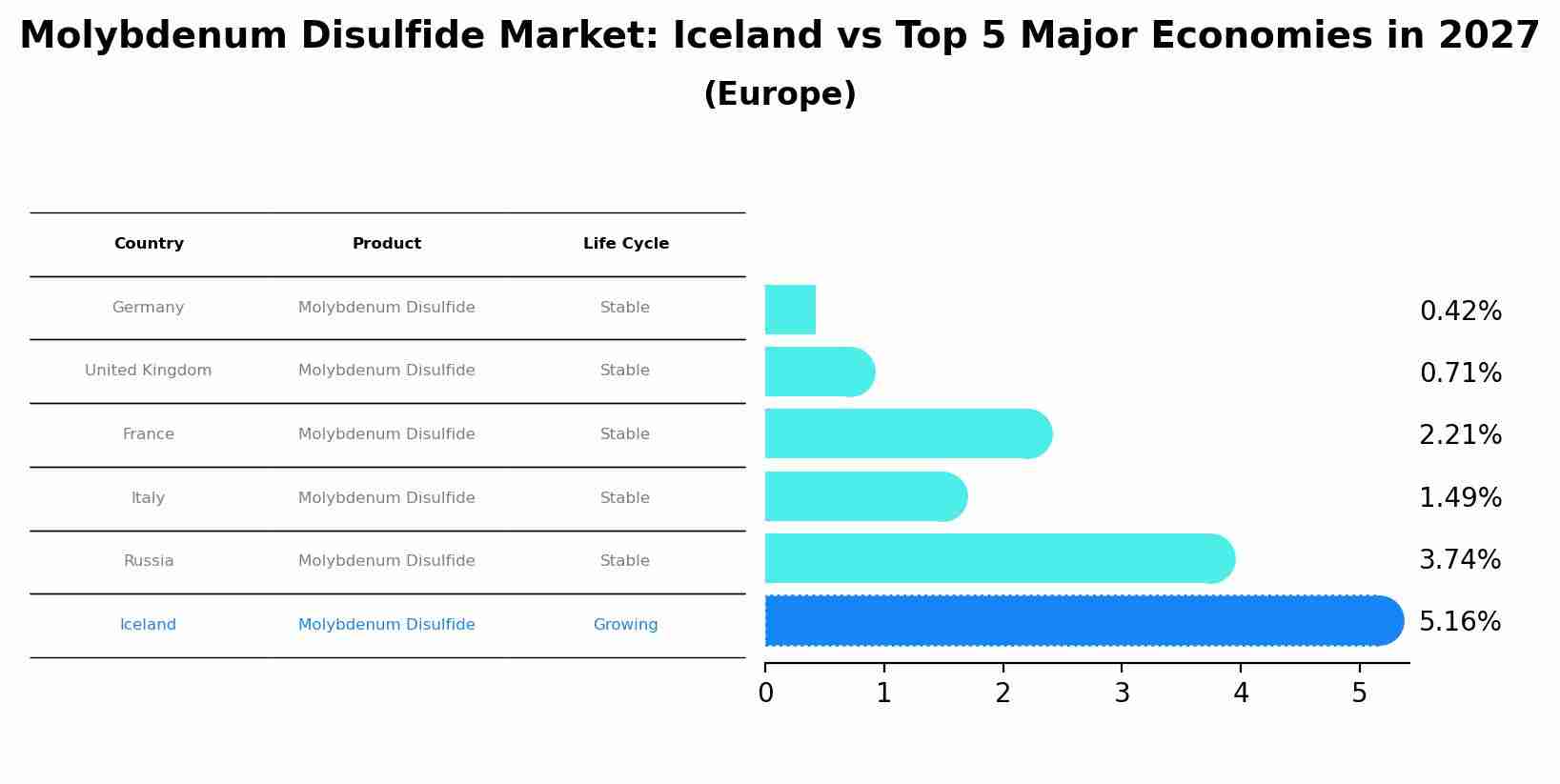 Molybdenum Disulfide Market: Iceland vs Top 5 Major Economies in 2027 (Europe)