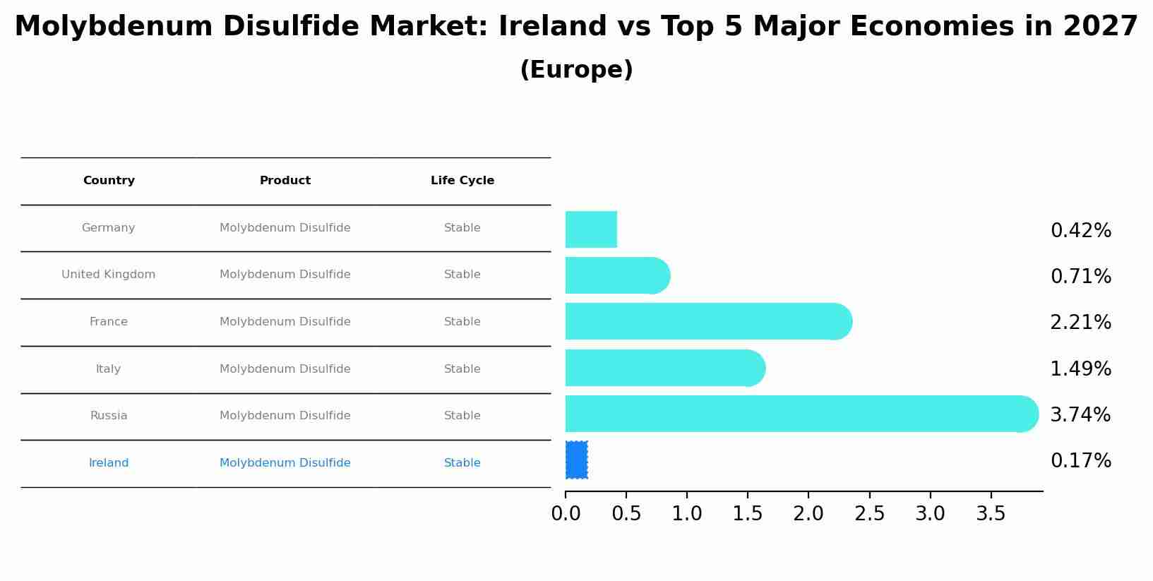 Molybdenum Disulfide Market: Ireland vs Top 5 Major Economies in 2027 (Europe)