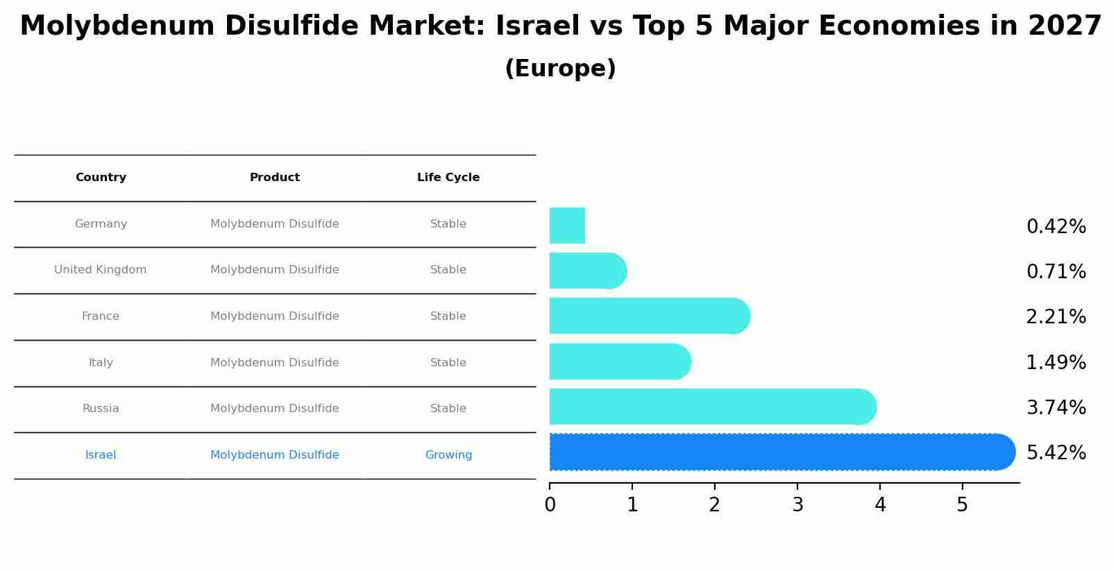 Molybdenum Disulfide Market: Israel vs Top 5 Major Economies in 2027 (Europe)