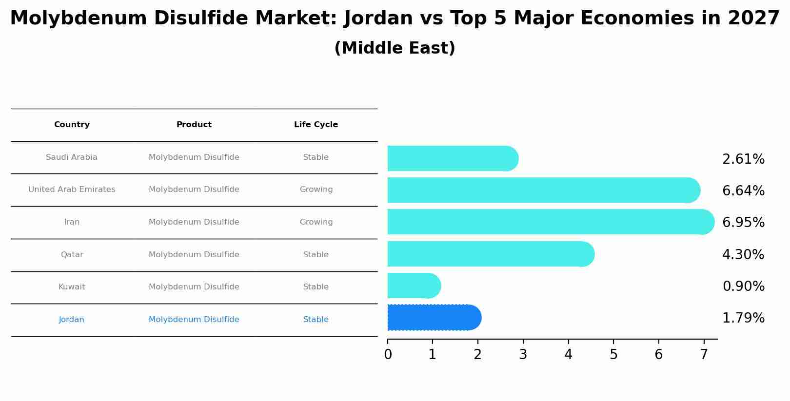 Molybdenum Disulfide Market: Jordan vs Top 5 Major Economies in 2027 (Middle East)