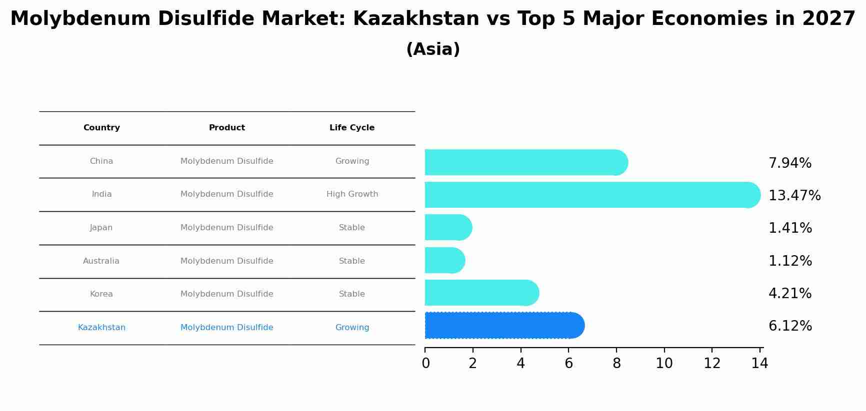 Molybdenum Disulfide Market: Kazakhstan vs Top 5 Major Economies in 2027 (Asia)