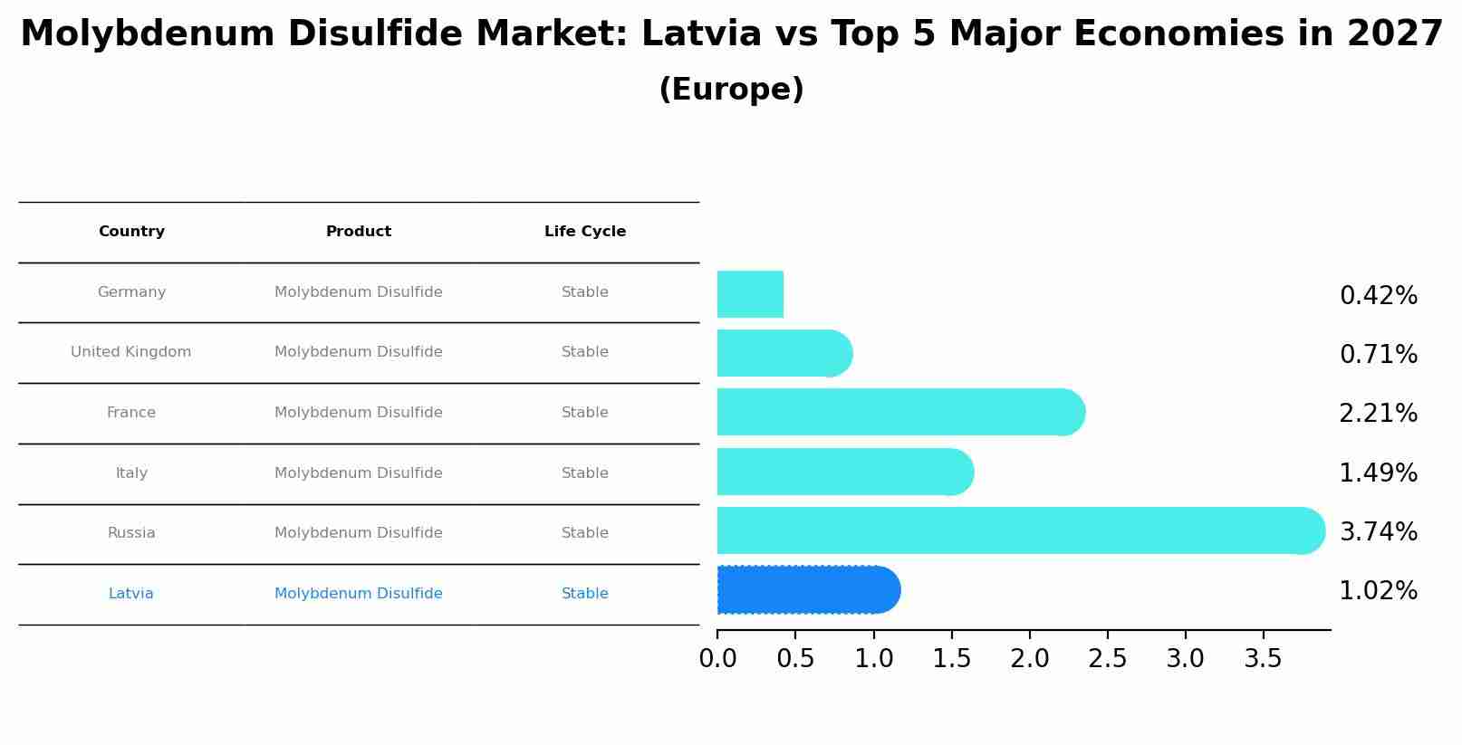 Molybdenum Disulfide Market: Latvia vs Top 5 Major Economies in 2027 (Europe)