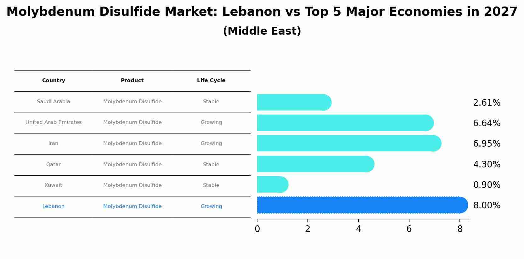 Molybdenum Disulfide Market: Lebanon vs Top 5 Major Economies in 2027 (Middle East)