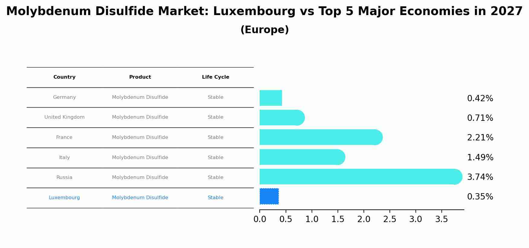 Molybdenum Disulfide Market: Luxembourg vs Top 5 Major Economies in 2027 (Europe)