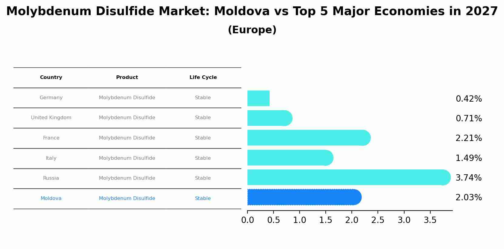 Molybdenum Disulfide Market: Moldova vs Top 5 Major Economies in 2027 (Europe)