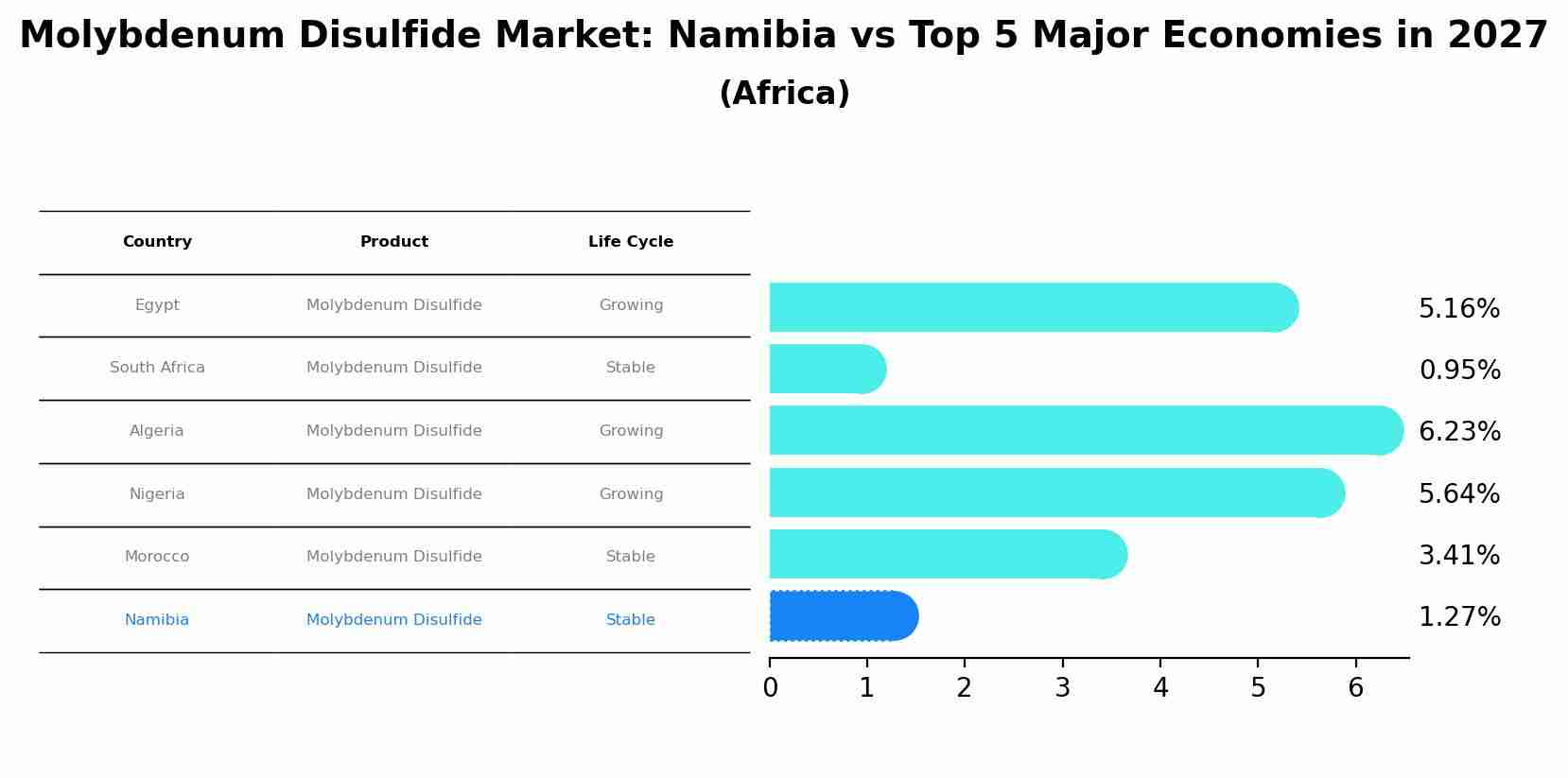 Molybdenum Disulfide Market: Namibia vs Top 5 Major Economies in 2027 (Africa)