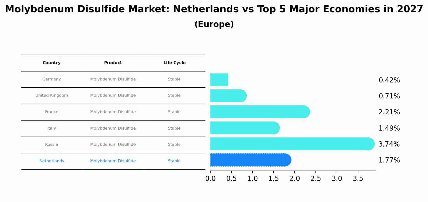 Molybdenum Disulfide Market: Netherlands vs Top 5 Major Economies in 2027 (Europe)