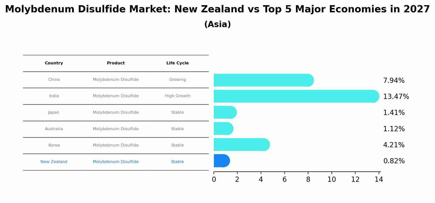 Molybdenum Disulfide Market: New Zealand vs Top 5 Major Economies in 2027 (Asia)