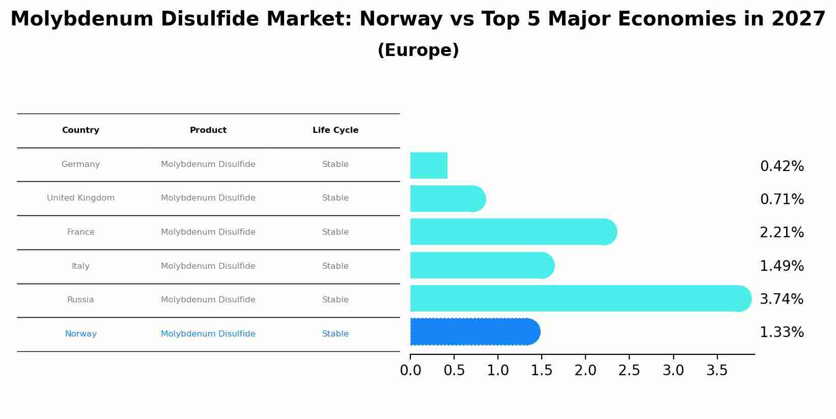 Molybdenum Disulfide Market: Norway vs Top 5 Major Economies in 2027 (Europe)