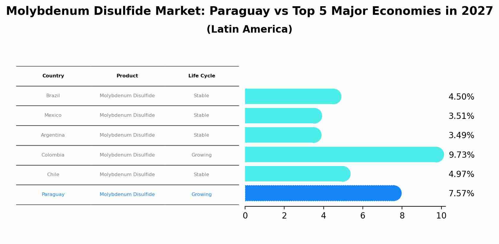 Molybdenum Disulfide Market: Paraguay vs Top 5 Major Economies in 2027 (Latin America)