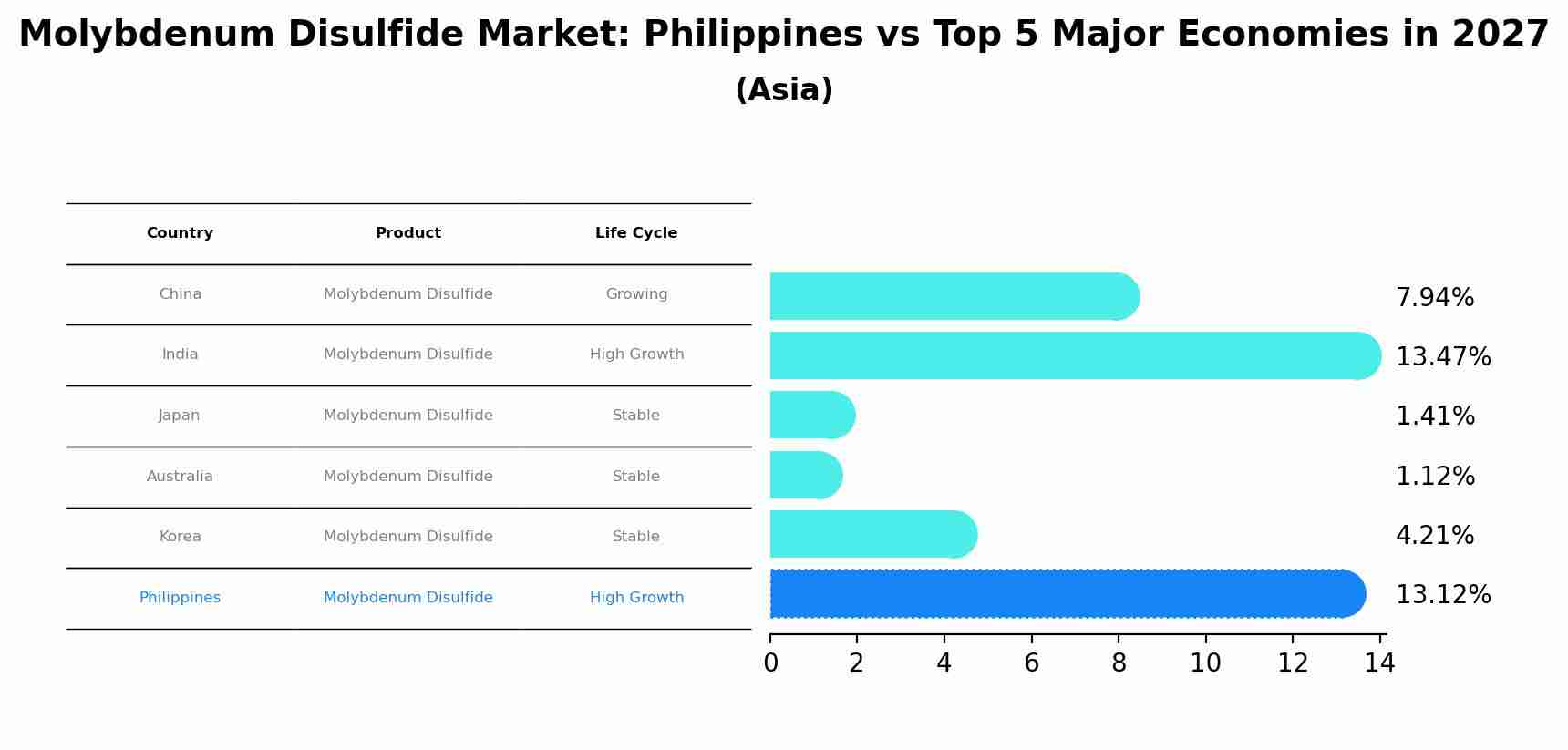 Molybdenum Disulfide Market: Philippines vs Top 5 Major Economies in 2027 (Asia)