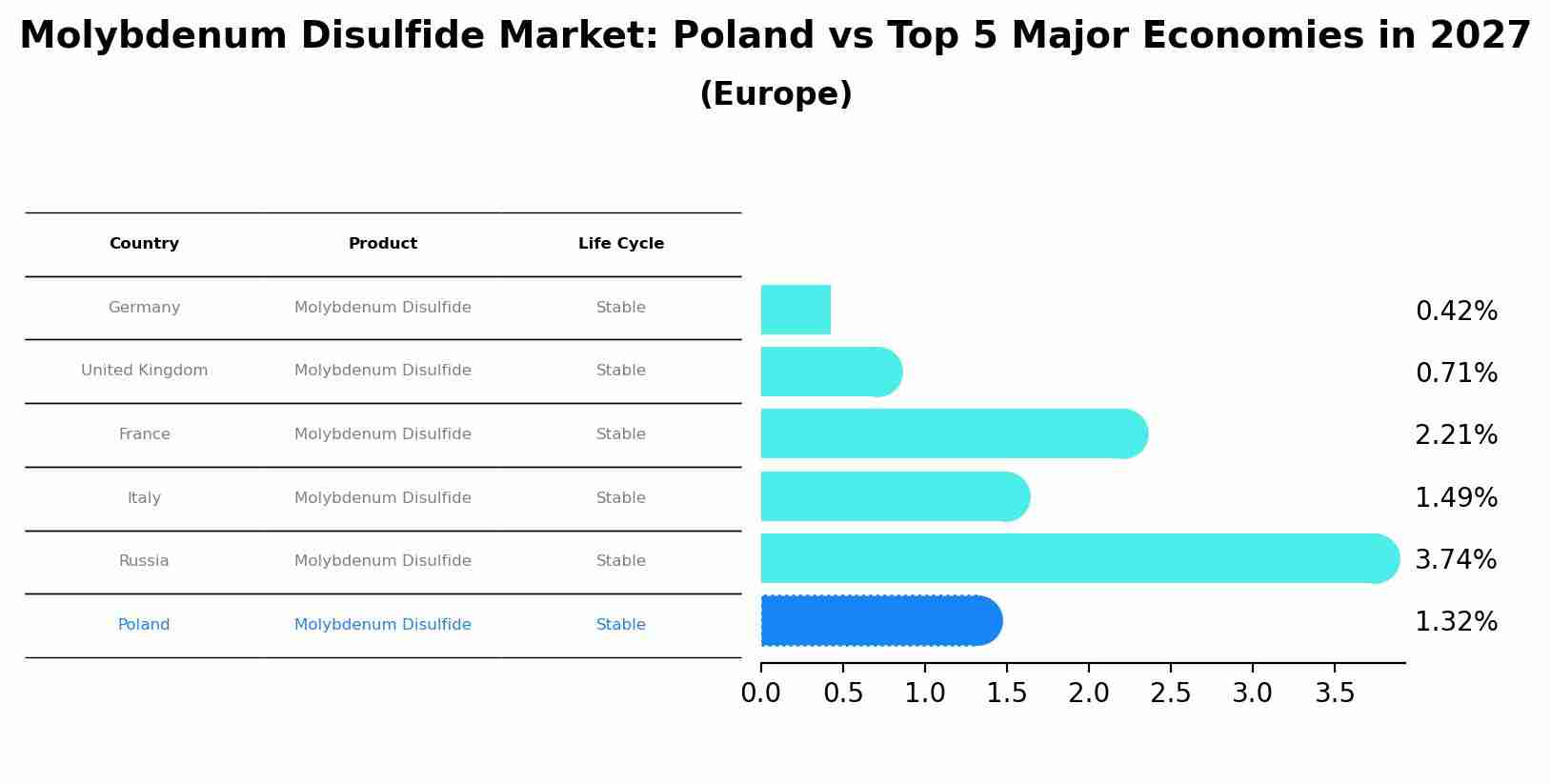 Molybdenum Disulfide Market: Poland vs Top 5 Major Economies in 2027 (Europe)