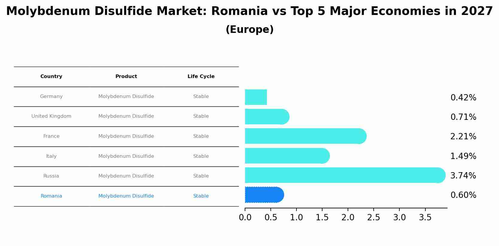 Molybdenum Disulfide Market: Romania vs Top 5 Major Economies in 2027 (Europe)