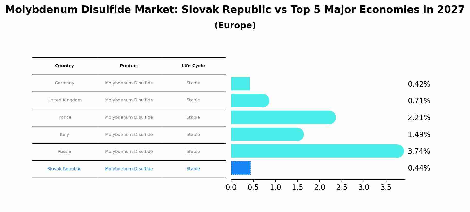 Molybdenum Disulfide Market: Slovak Republic vs Top 5 Major Economies in 2027 (Europe)