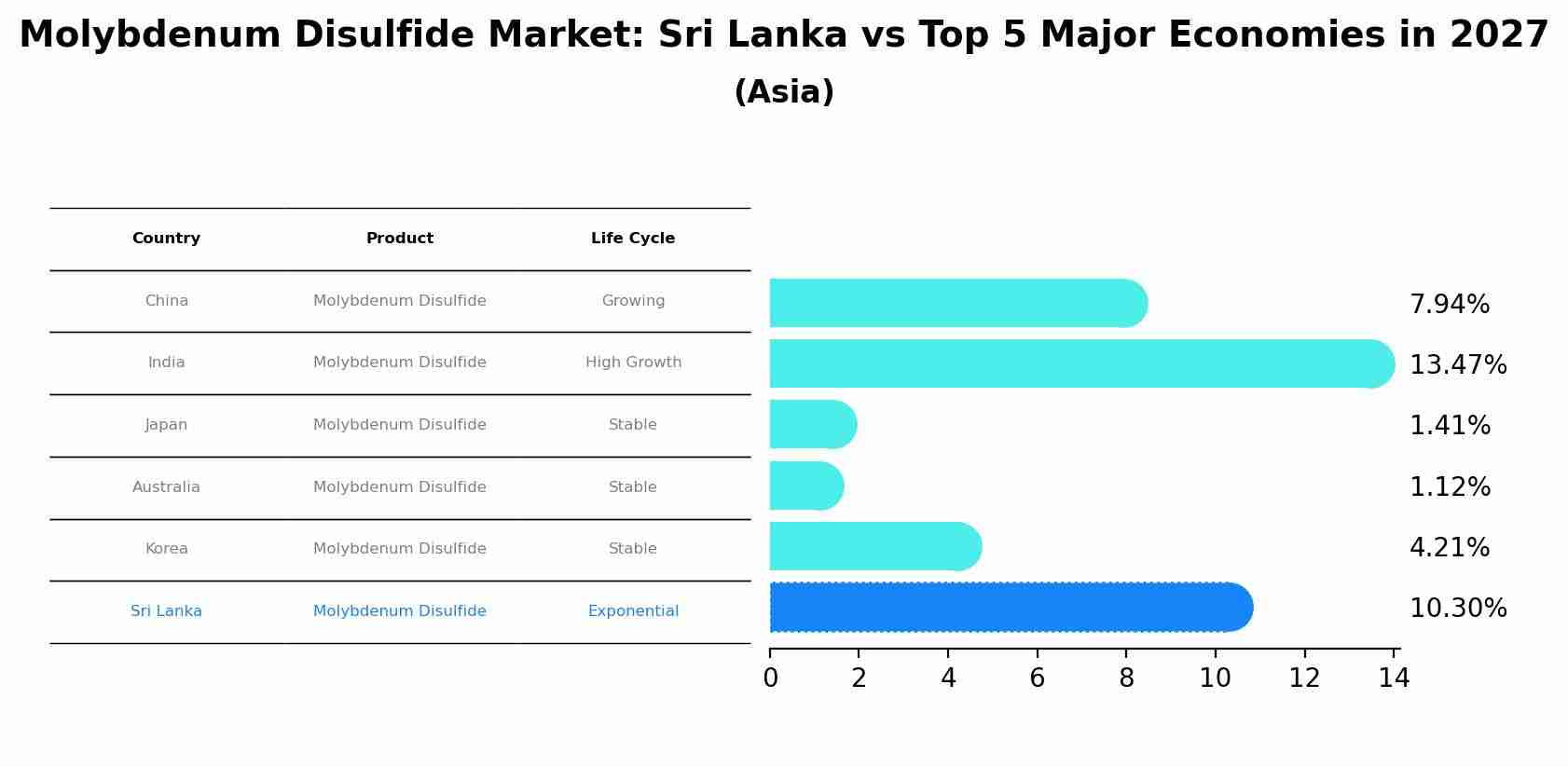 Molybdenum Disulfide Market: Sri Lanka vs Top 5 Major Economies in 2027 (Asia)