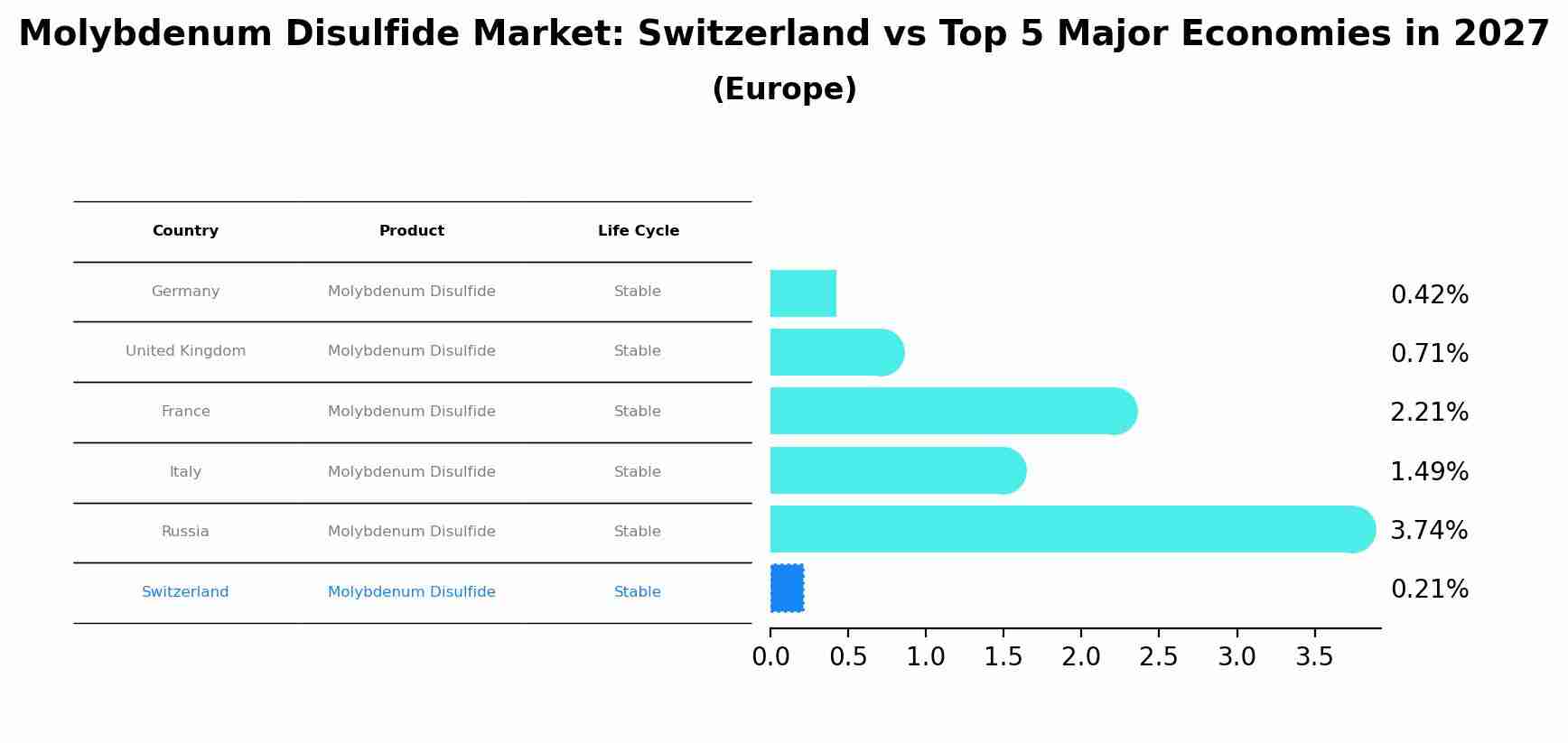 Molybdenum Disulfide Market: Switzerland vs Top 5 Major Economies in 2027 (Europe)