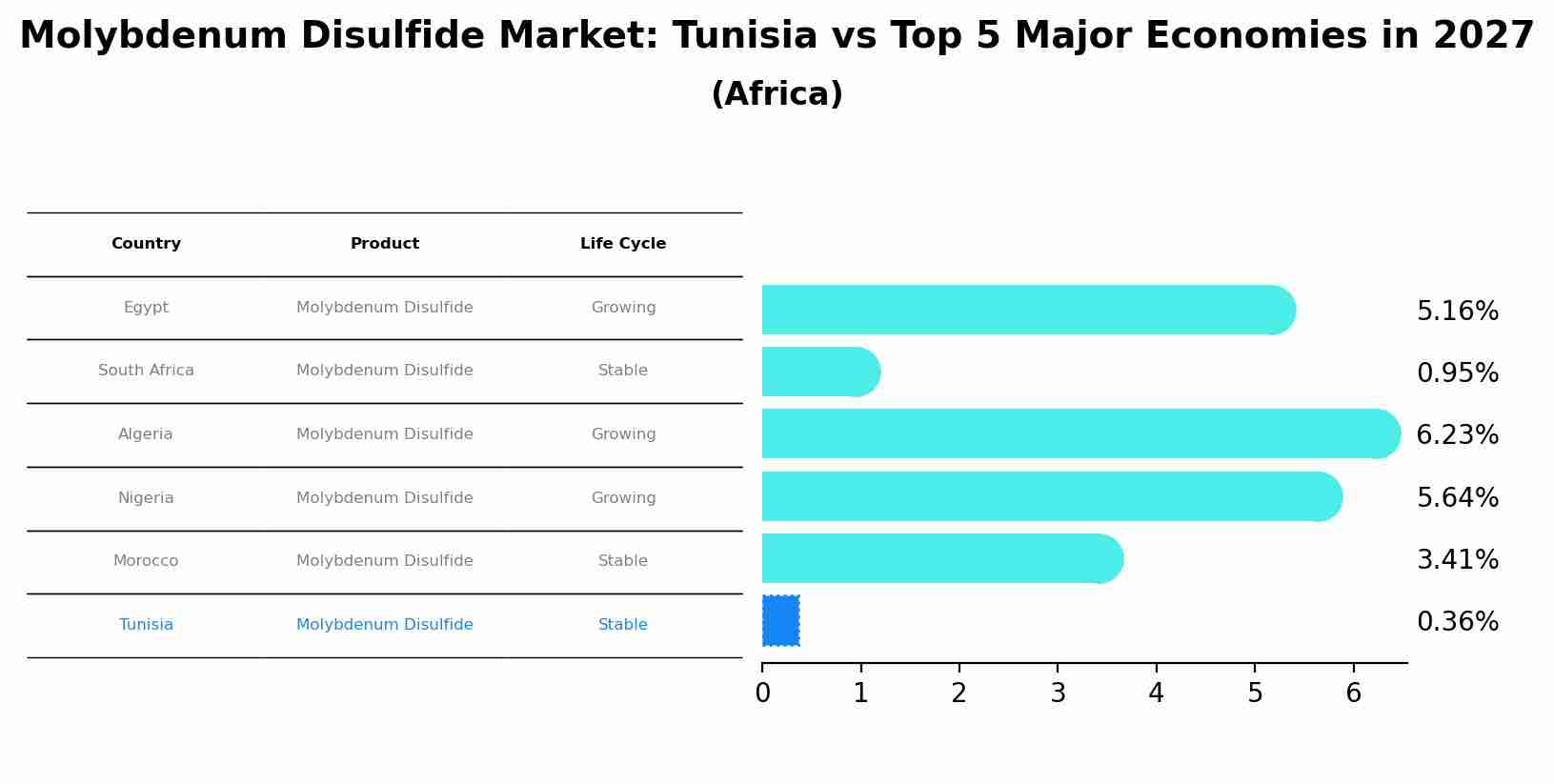 Molybdenum Disulfide Market: Tunisia vs Top 5 Major Economies in 2027 (Africa)