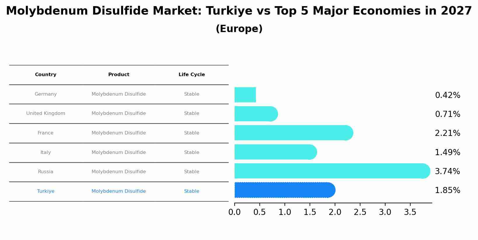 Molybdenum Disulfide Market: Turkiye vs Top 5 Major Economies in 2027 (Europe)