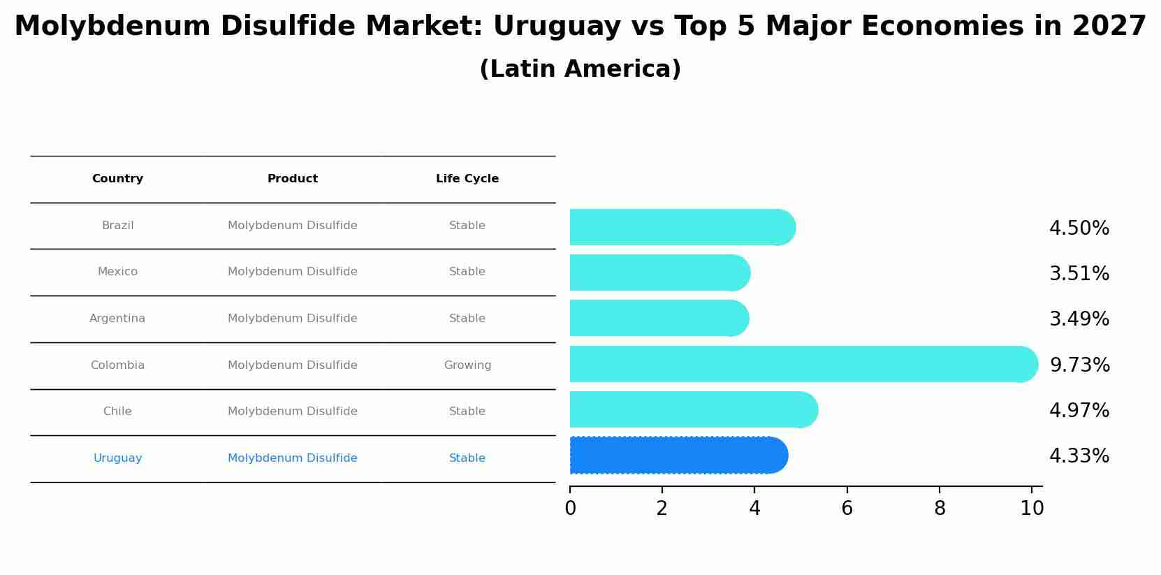 Molybdenum Disulfide Market: Uruguay vs Top 5 Major Economies in 2027 (Latin America)