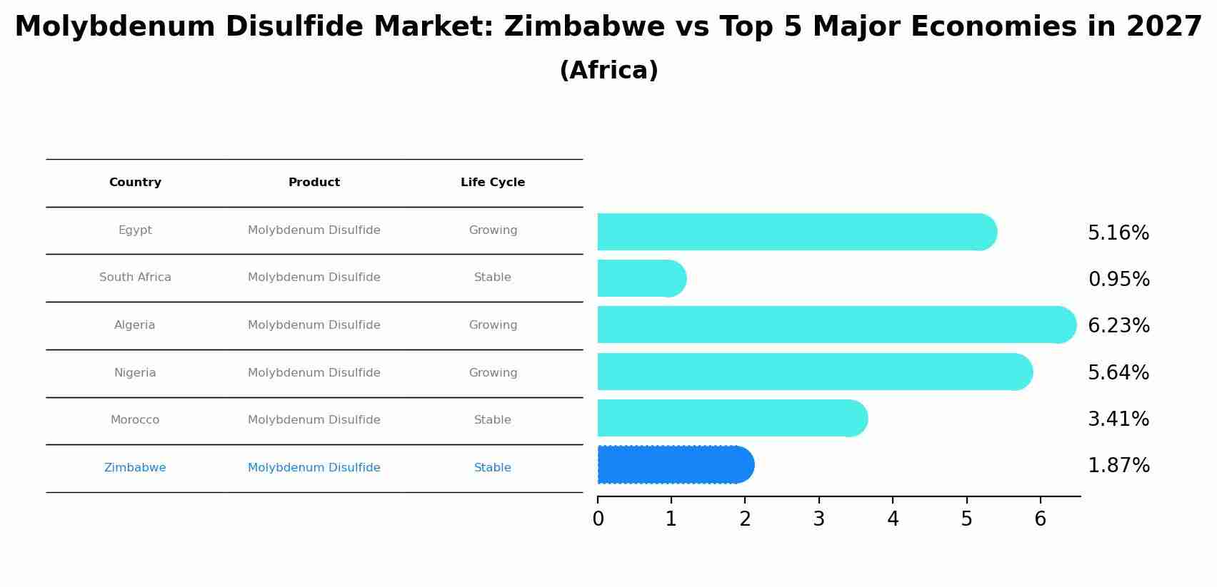 Molybdenum Disulfide Market: Zimbabwe vs Top 5 Major Economies in 2027 (Africa)
